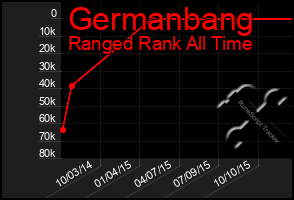 Total Graph of Germanbang