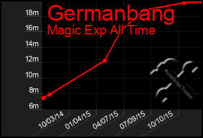 Total Graph of Germanbang