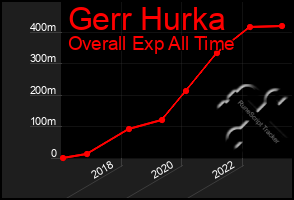 Total Graph of Gerr Hurka