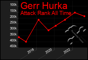 Total Graph of Gerr Hurka