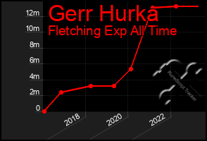 Total Graph of Gerr Hurka