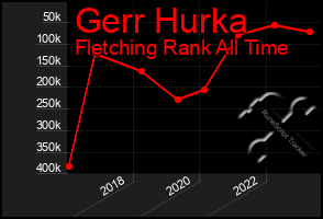 Total Graph of Gerr Hurka