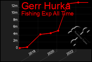 Total Graph of Gerr Hurka