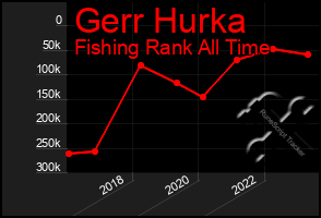 Total Graph of Gerr Hurka