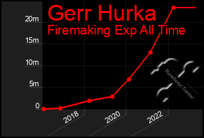 Total Graph of Gerr Hurka