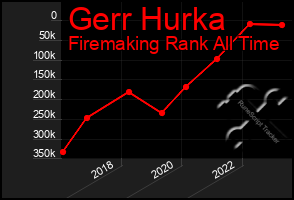 Total Graph of Gerr Hurka