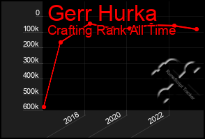 Total Graph of Gerr Hurka