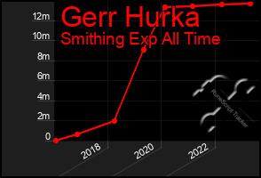 Total Graph of Gerr Hurka