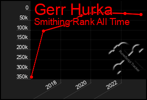 Total Graph of Gerr Hurka