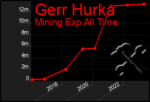 Total Graph of Gerr Hurka