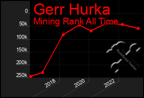 Total Graph of Gerr Hurka