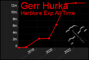 Total Graph of Gerr Hurka