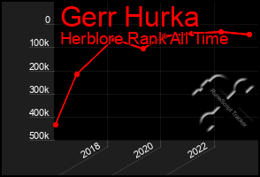 Total Graph of Gerr Hurka