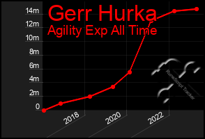 Total Graph of Gerr Hurka