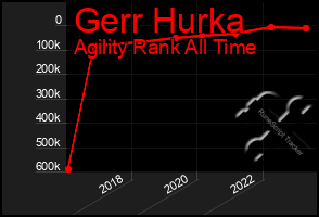 Total Graph of Gerr Hurka