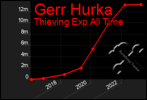 Total Graph of Gerr Hurka