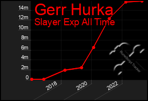 Total Graph of Gerr Hurka