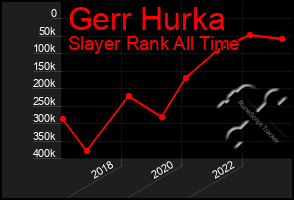 Total Graph of Gerr Hurka