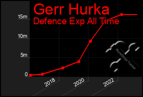 Total Graph of Gerr Hurka