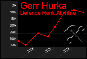 Total Graph of Gerr Hurka