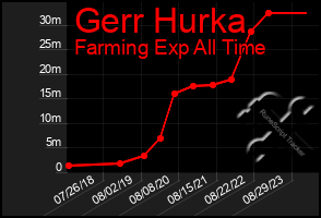 Total Graph of Gerr Hurka