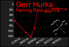 Total Graph of Gerr Hurka