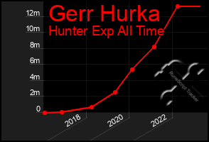 Total Graph of Gerr Hurka