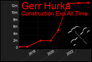 Total Graph of Gerr Hurka