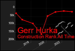 Total Graph of Gerr Hurka