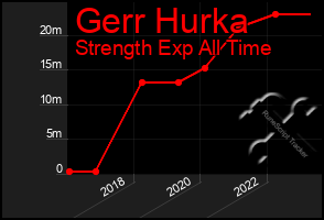 Total Graph of Gerr Hurka