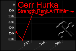 Total Graph of Gerr Hurka