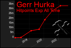 Total Graph of Gerr Hurka