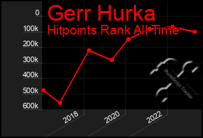 Total Graph of Gerr Hurka