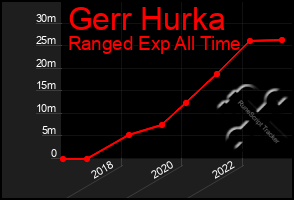 Total Graph of Gerr Hurka