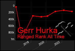 Total Graph of Gerr Hurka