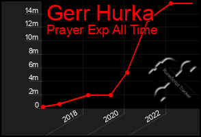 Total Graph of Gerr Hurka