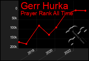 Total Graph of Gerr Hurka