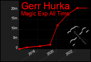 Total Graph of Gerr Hurka