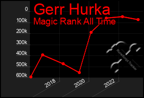 Total Graph of Gerr Hurka