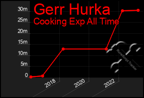 Total Graph of Gerr Hurka