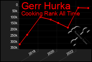 Total Graph of Gerr Hurka