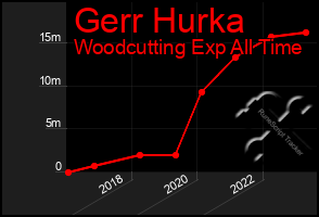 Total Graph of Gerr Hurka