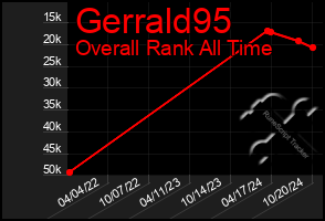 Total Graph of Gerrald95