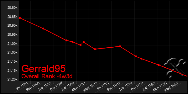 Last 31 Days Graph of Gerrald95