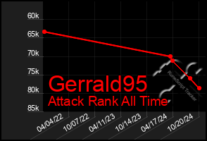 Total Graph of Gerrald95