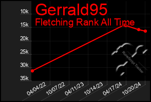 Total Graph of Gerrald95