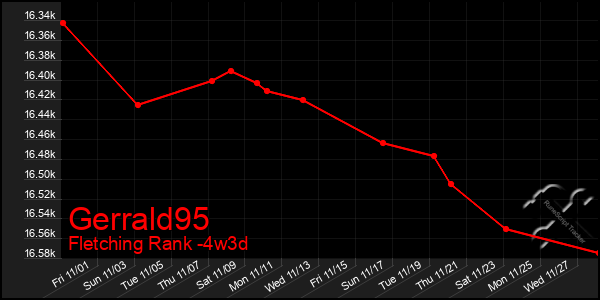 Last 31 Days Graph of Gerrald95