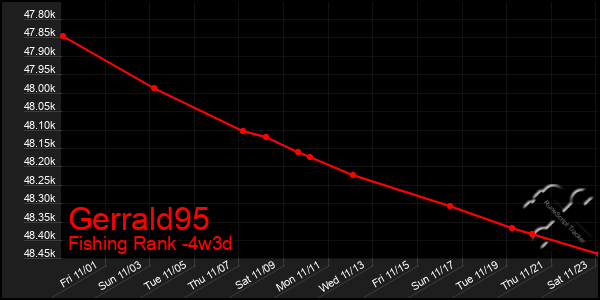 Last 31 Days Graph of Gerrald95