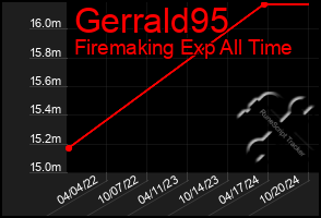 Total Graph of Gerrald95