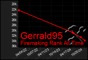 Total Graph of Gerrald95